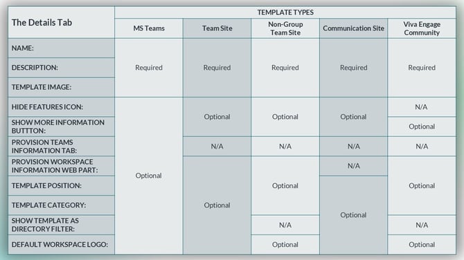 graphic of a table that breaks down all REQUIRED and OPTIONAL fields by TEMPLATE TYPE.
